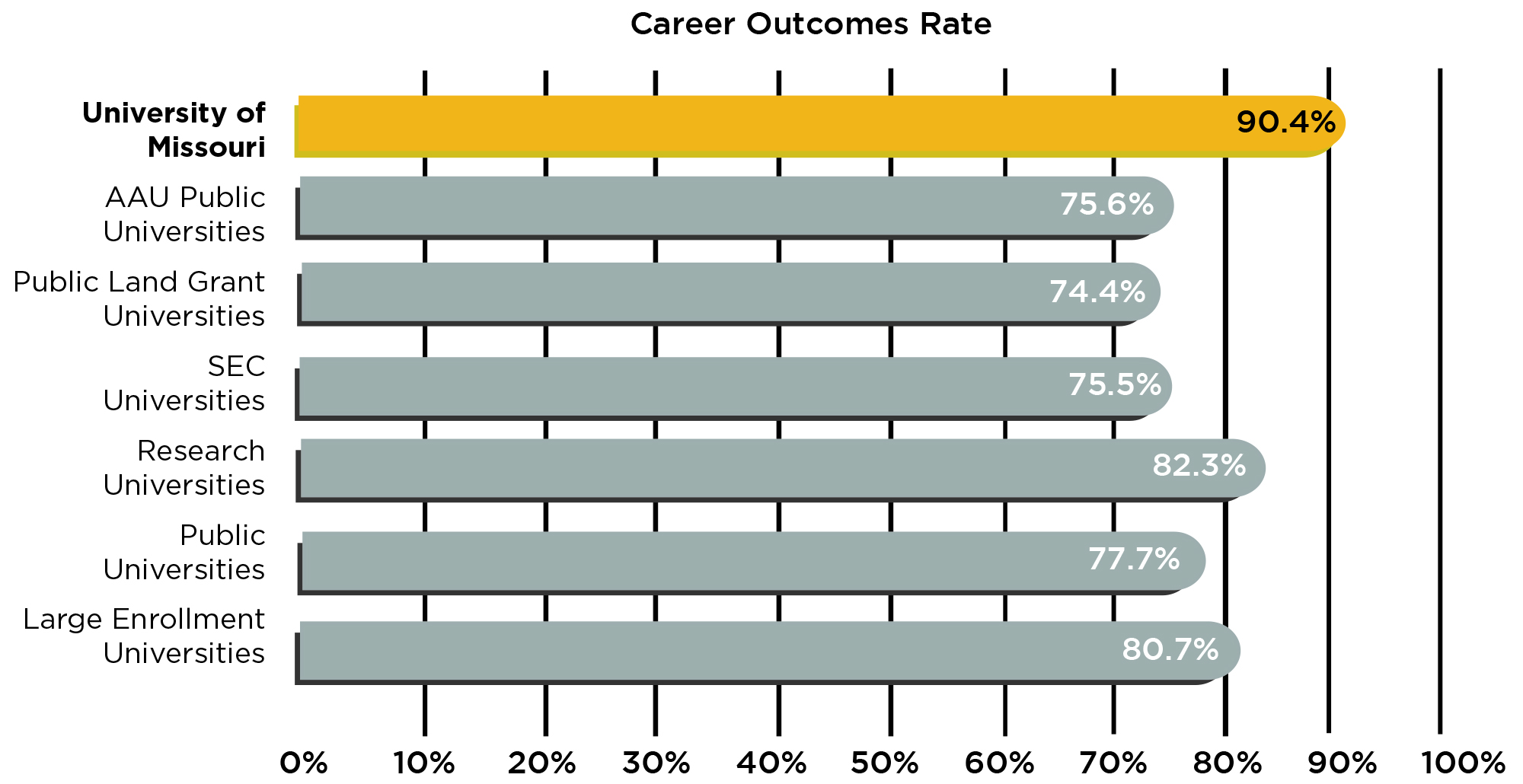 Career Outcome Rates